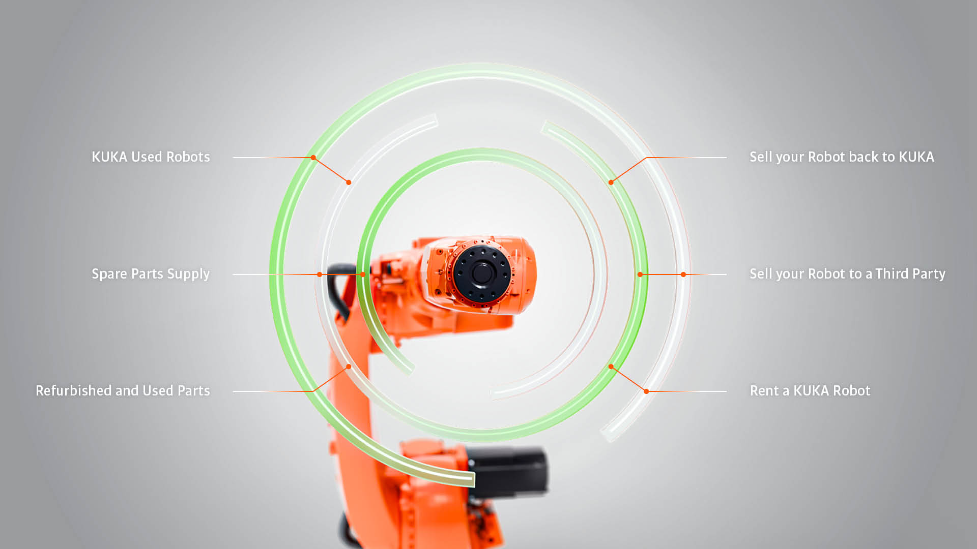 KUKA Circle-Services für gebrauchte Roboter und Ersatzteile