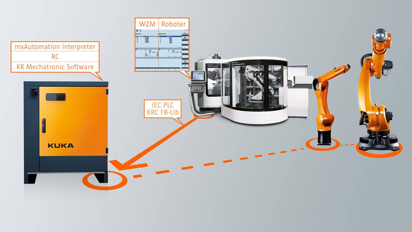 KUKA Roboter und Werkzeugmaschinen arbeiten problemlos zusammen.
