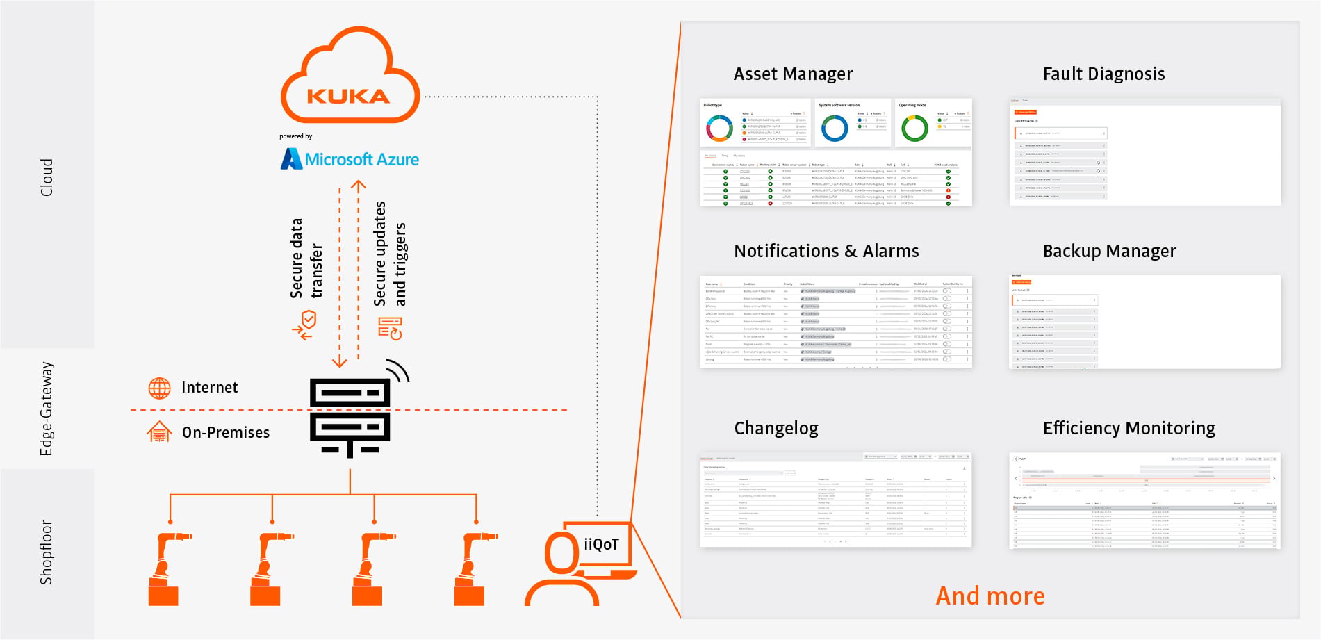 Condition Monitoring Plattform für Roboter